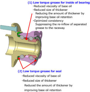 Newly Developed NTN Low Friction Hub Bearing Technologies