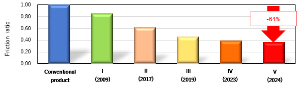 Improving Friction Ratio of NTN Low Friction Hub Bearing Series